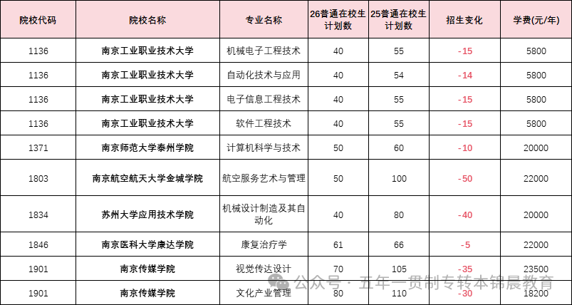 锦晨教育发布2026年五年一贯制高职“专转本”（非师范类）计划变化